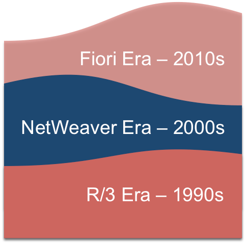 Geological layers