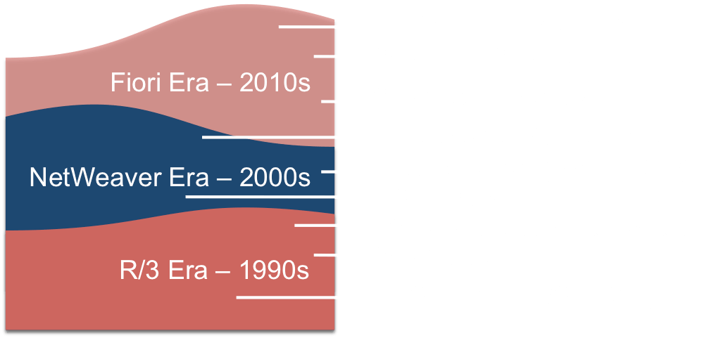 Geological layers